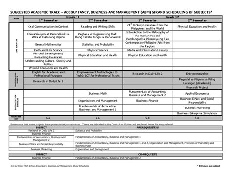 An Overview of the ABM Strand and Curriculum.